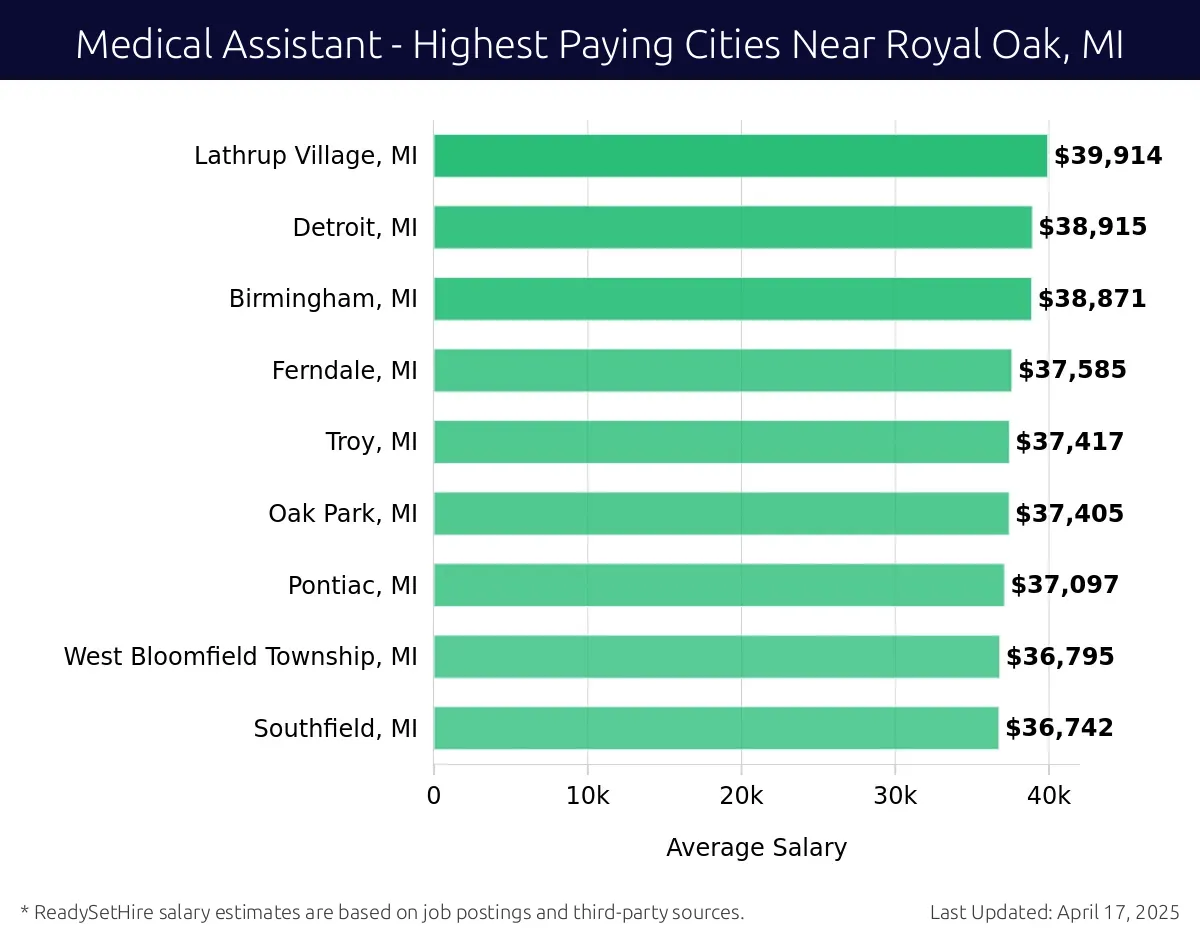 Graph displaying highest paying cities salaries for Medical Assistant jobs near Royal Oak, MI, highlighting Clawson, MI with the highest at $39,914 and Southfield, MI with the lowest at $36,742.