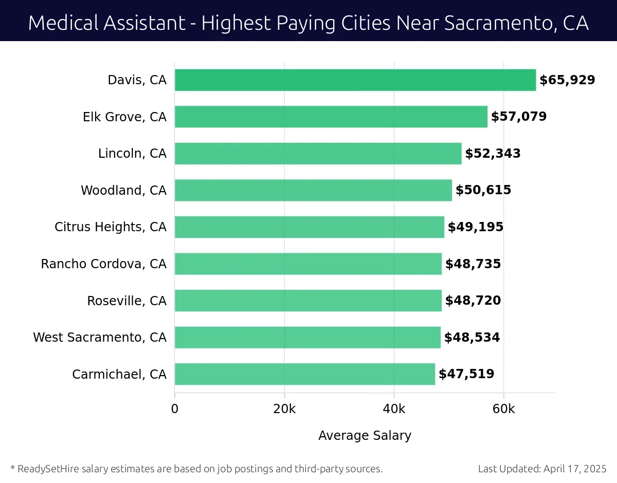 Graph displaying highest paying cities salaries for Medical Assistant jobs near Sacramento, CA, highlighting Mather, CA with the highest at $65,929 and Carmichael, CA with the lowest at $47,519.