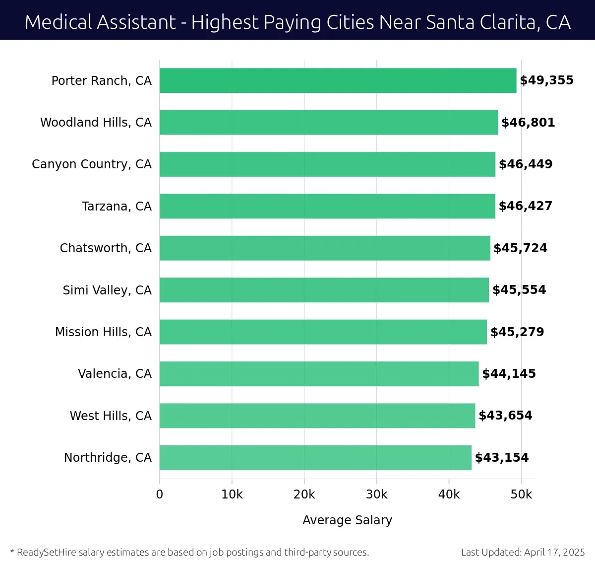 Graph displaying highest paying cities salaries for Medical Assistant jobs near Santa Clarita, CA, highlighting Porter Ranch, CA with the highest at $49,355 and Northridge, CA with the lowest at $43,154.