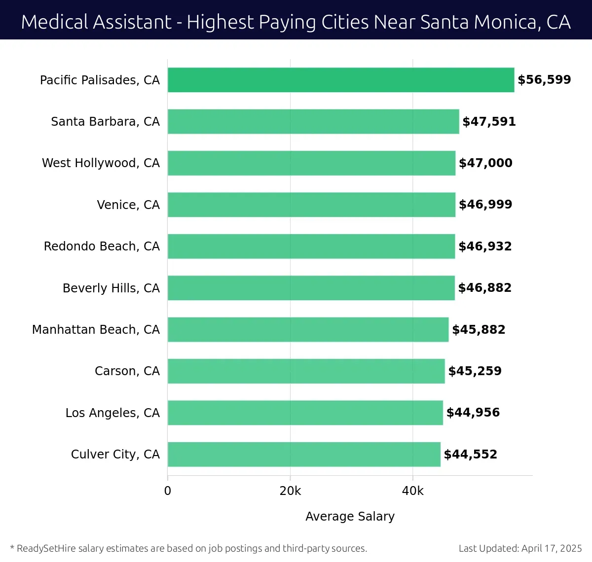 Graph displaying highest paying cities salaries for Medical Assistant jobs near Santa Monica, CA, highlighting Pacific Palisades, CA with the highest at $56,599 and Culver City, CA with the lowest at $44,552.