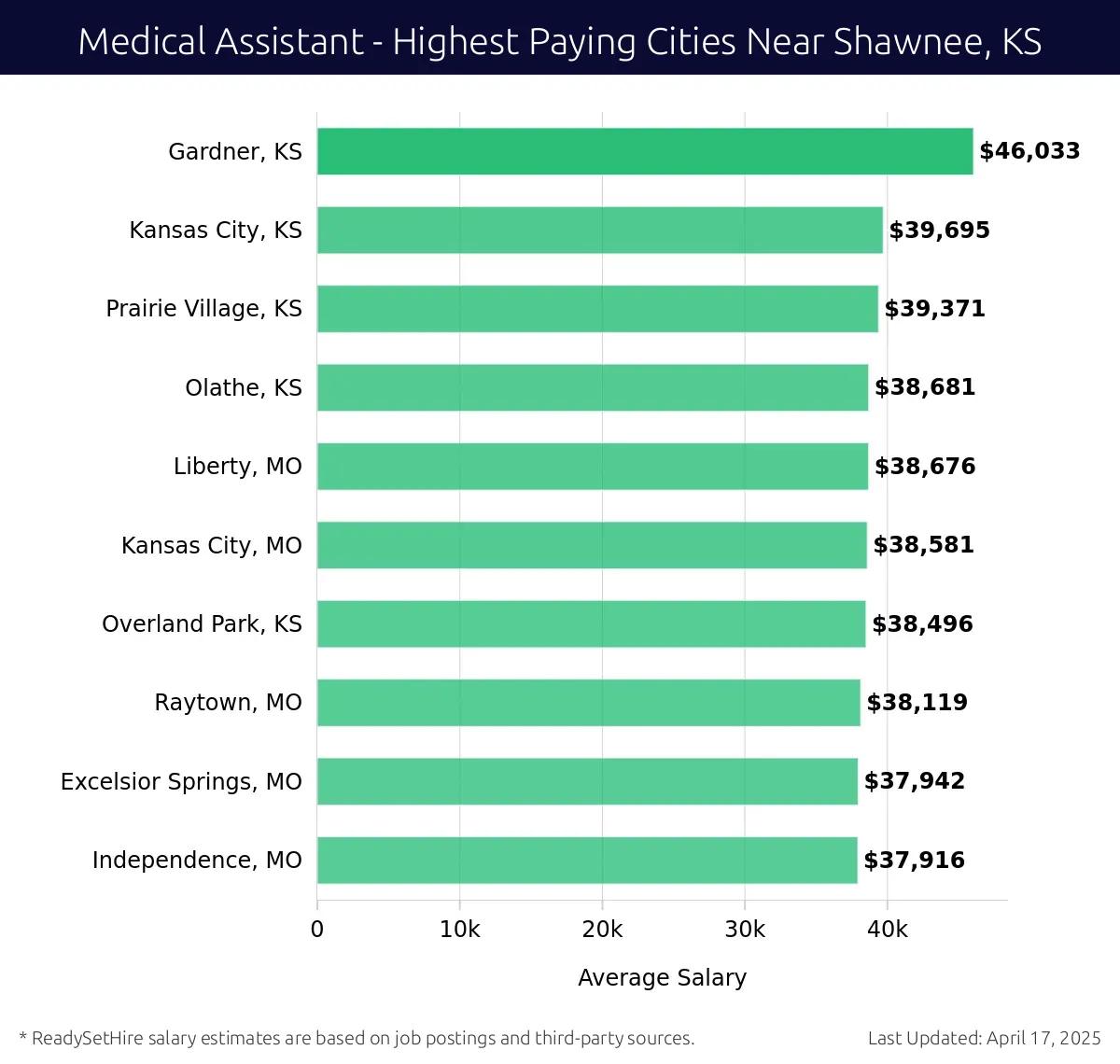 Graph displaying highest paying cities salaries for Medical Assistant jobs near Shawnee, KS, highlighting Gardner, KS with the highest at $46,033 and Independence, MO with the lowest at $37,916.