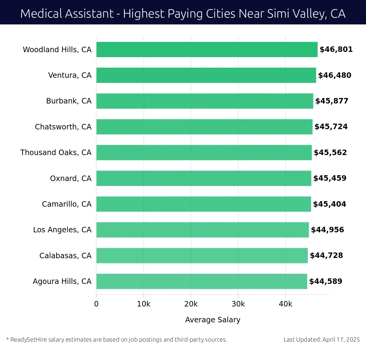 Graph displaying highest paying cities salaries for Medical Assistant jobs near Simi Valley, CA, highlighting Woodland Hills, CA with the highest at $46,801 and Agoura Hills, CA with the lowest at $44,589.
