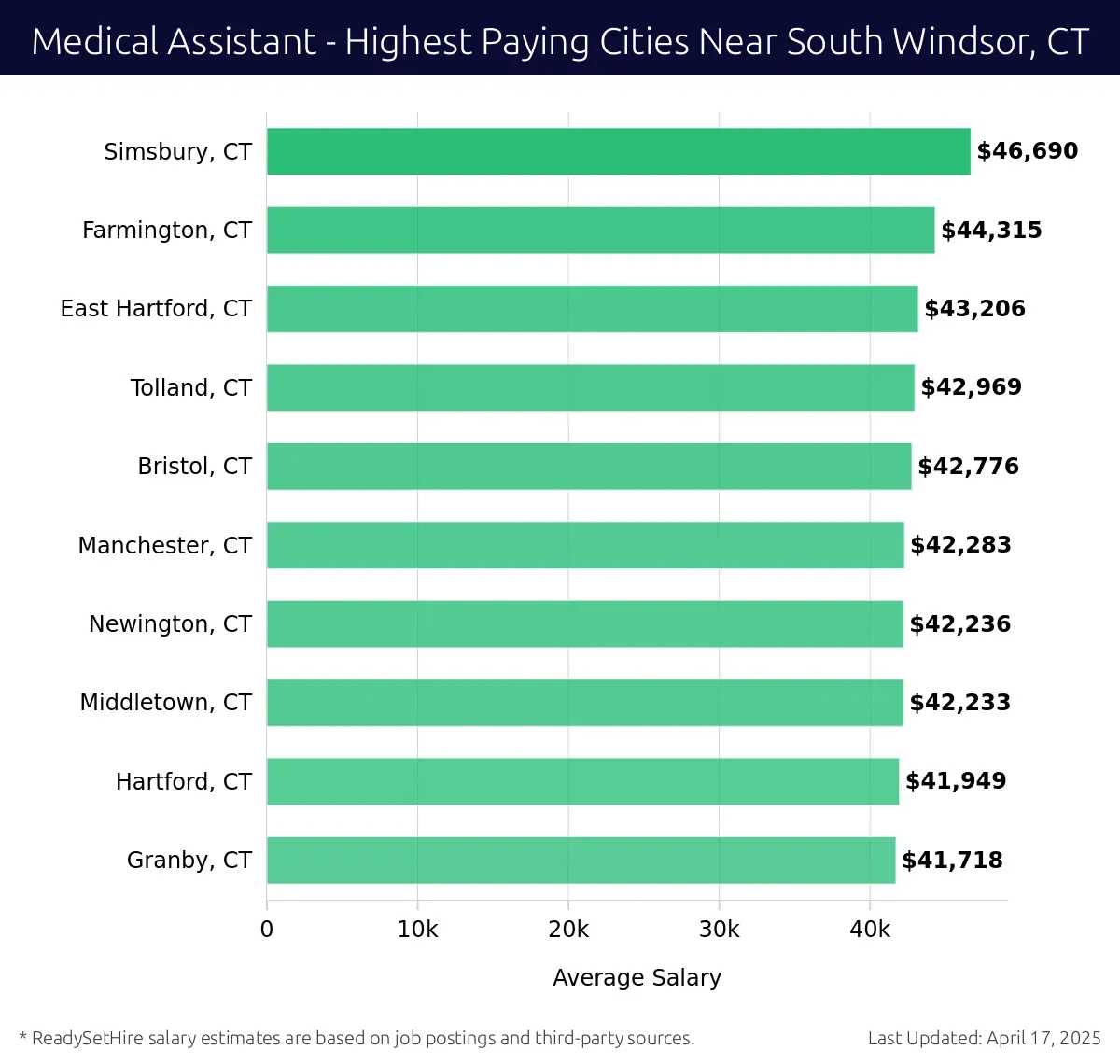 Graph displaying highest paying cities salaries for Medical Assistant jobs near South Windsor, CT, highlighting Simsbury, CT with the highest at $46,690 and Granby, CT with the lowest at $41,718.