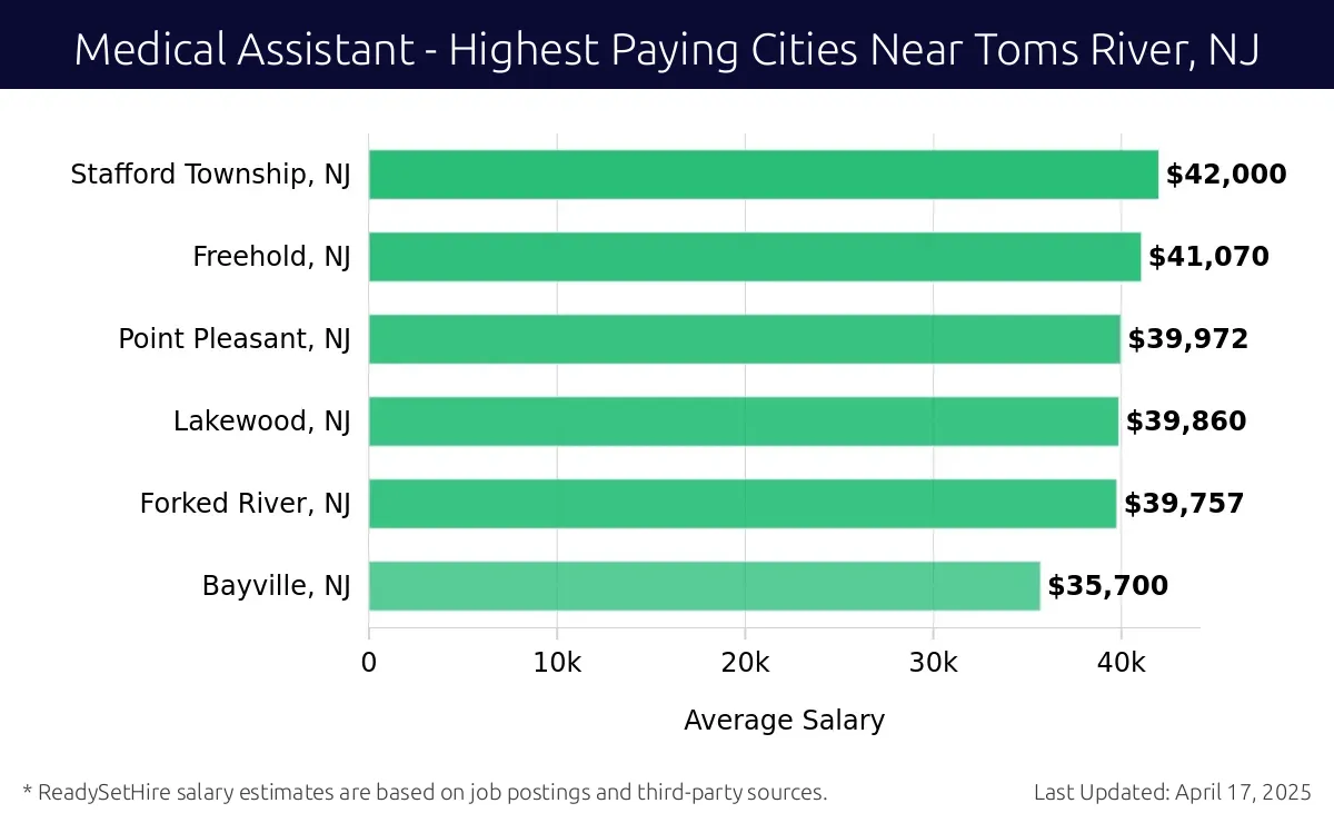 Graph displaying highest paying cities salaries for Medical Assistant jobs near Toms River, NJ, highlighting Stafford Township, NJ with the highest at $42,000 and Bayville, NJ with the lowest at $35,700.