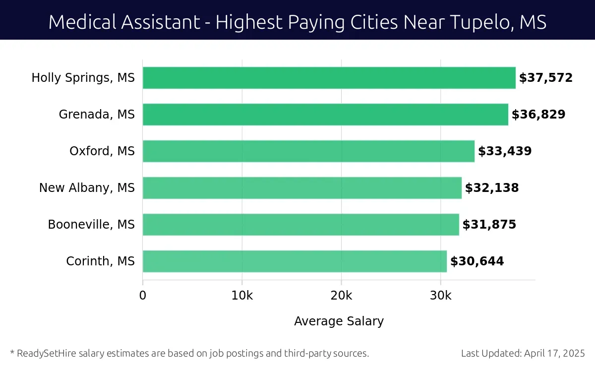 Graph displaying highest paying cities salaries for Medical Assistant jobs near Tupelo, MS, highlighting Holly Springs, MS with the highest at $37,572 and Corinth, MS with the lowest at $30,644.