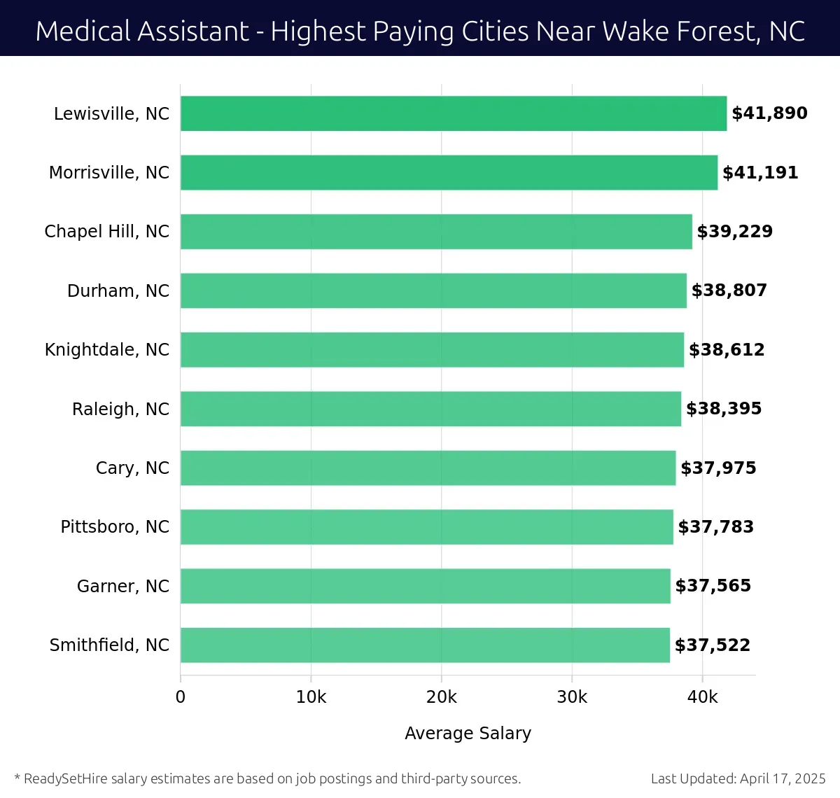Graph displaying highest paying cities salaries for Medical Assistant jobs near Wake Forest, NC, highlighting Lewisville, NC with the highest at $41,890 and Smithfield, NC with the lowest at $37,522.
