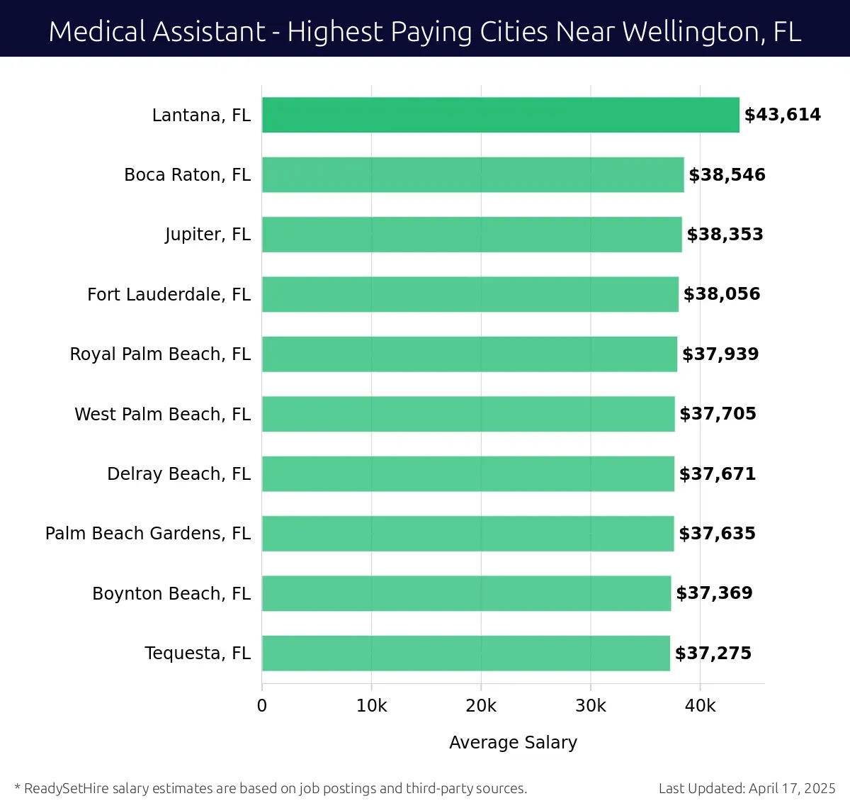Graph displaying highest paying cities salaries for Medical Assistant jobs near Wellington, FL, highlighting Lantana, FL with the highest at $43,614 and Tequesta, FL with the lowest at $37,275.
