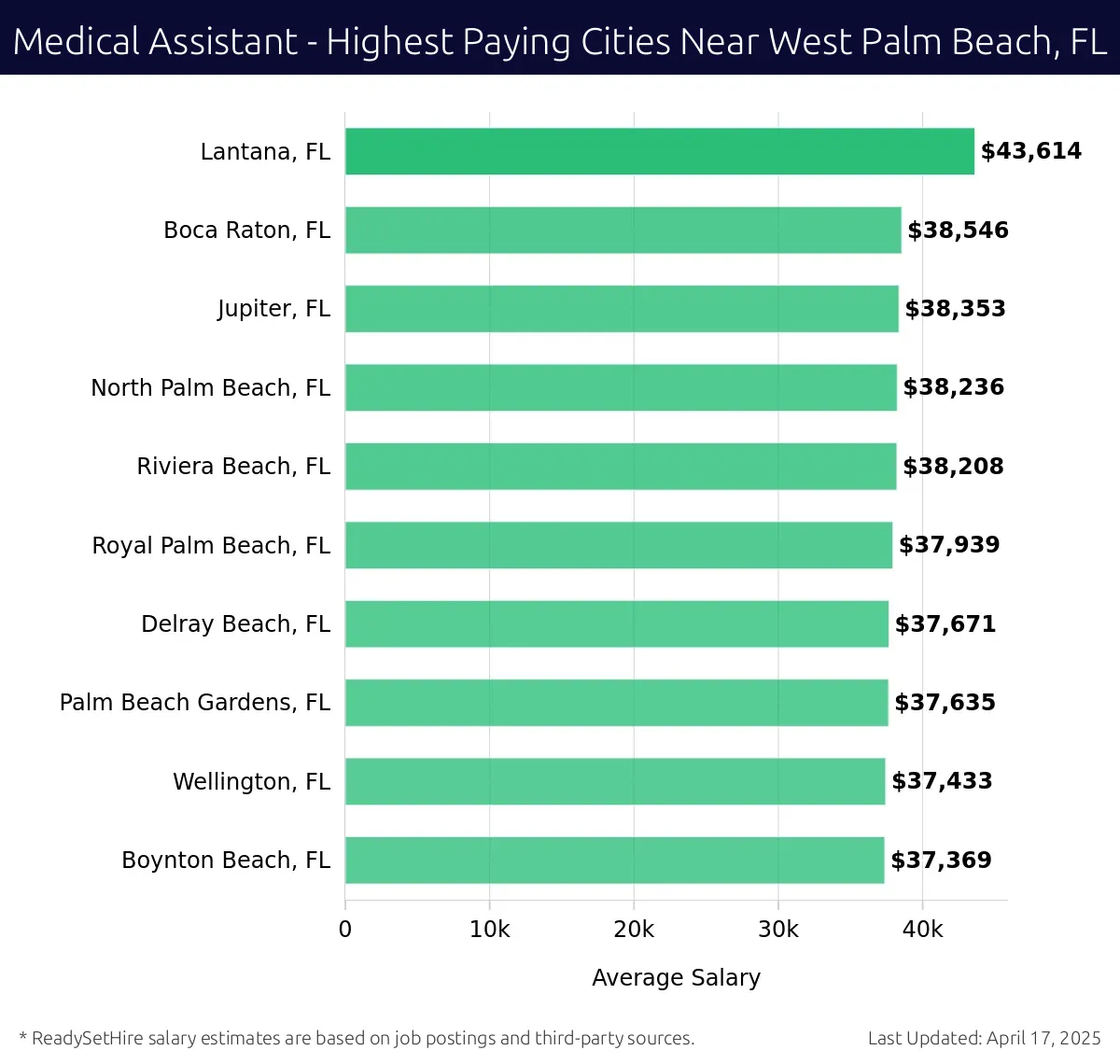 Graph displaying highest paying cities salaries for Medical Assistant jobs near West Palm Beach, FL, highlighting Lantana, FL with the highest at $43,614 and Boynton Beach, FL with the lowest at $37,369.