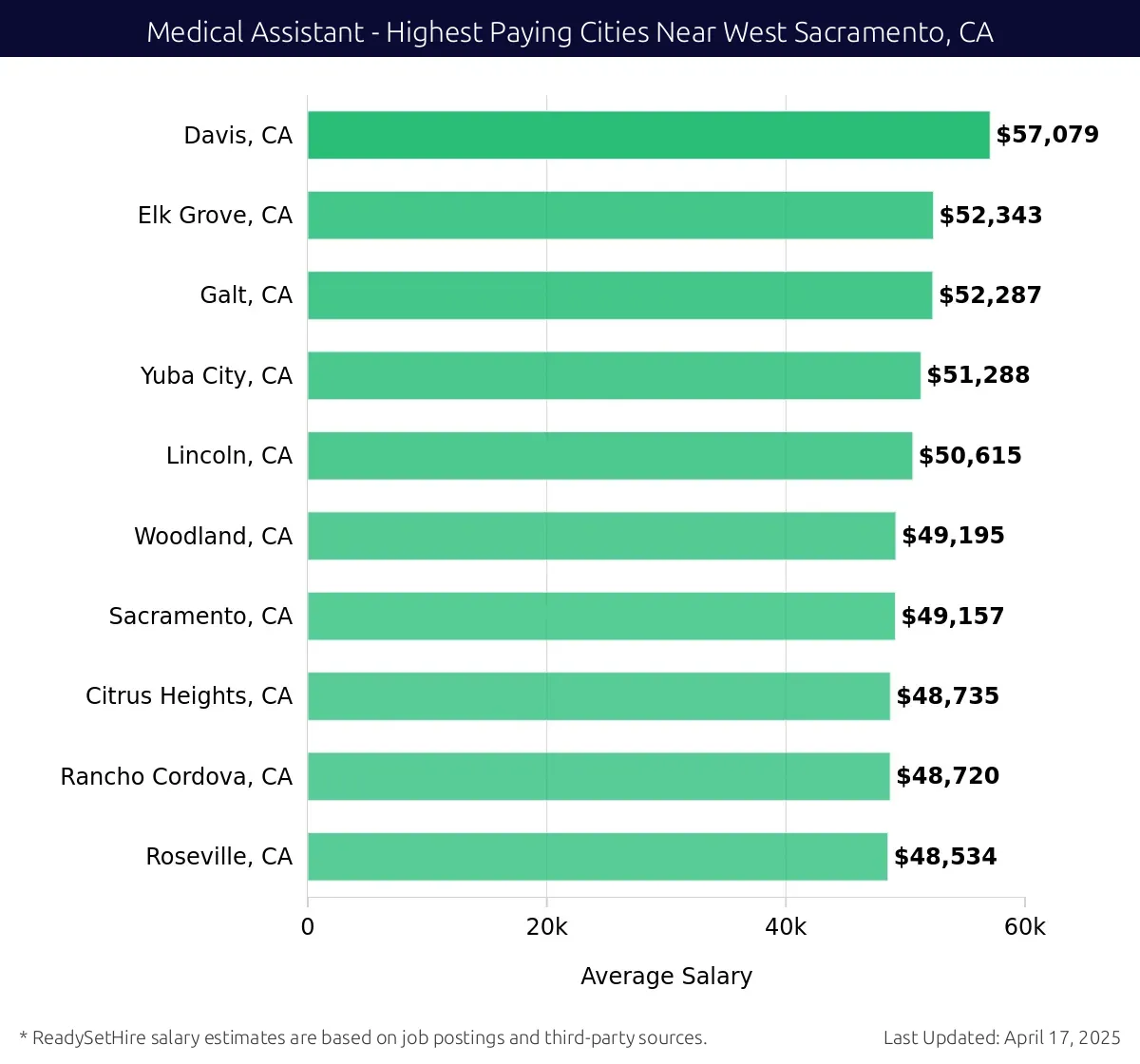 Graph displaying highest paying cities salaries for Medical Assistant jobs near West Sacramento, CA, highlighting Davis, CA with the highest at $57,079 and Roseville, CA with the lowest at $48,534.
