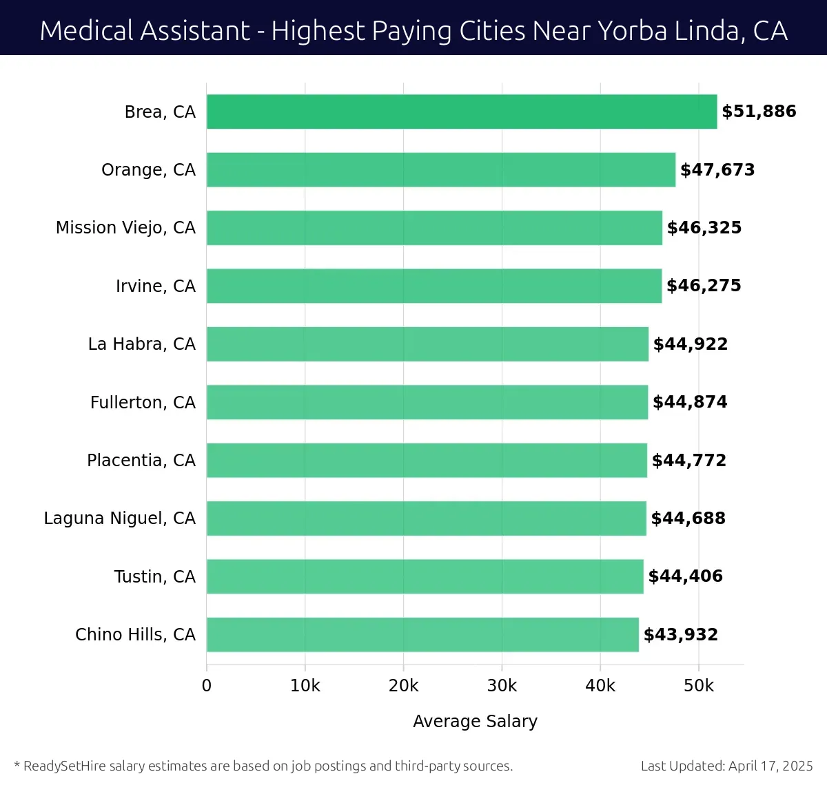 Graph displaying highest paying cities salaries for Medical Assistant jobs near Yorba Linda, CA, highlighting Brea, CA with the highest at $51,886 and Chino Hills, CA with the lowest at $43,932.