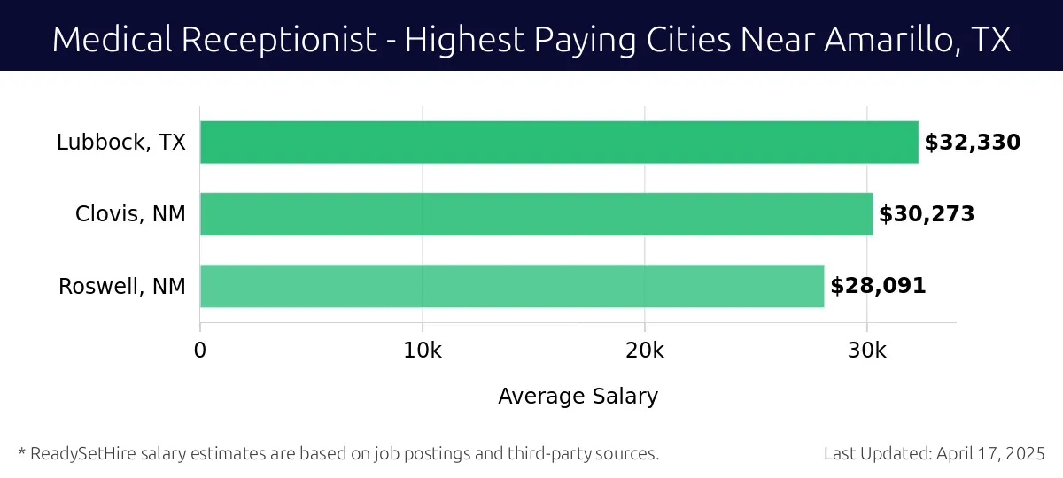 Graph displaying highest paying cities salaries for Medical Receptionist jobs near Amarillo, TX, highlighting Lubbock, TX with the highest at $32,330 and Roswell, NM with the lowest at $28,091.