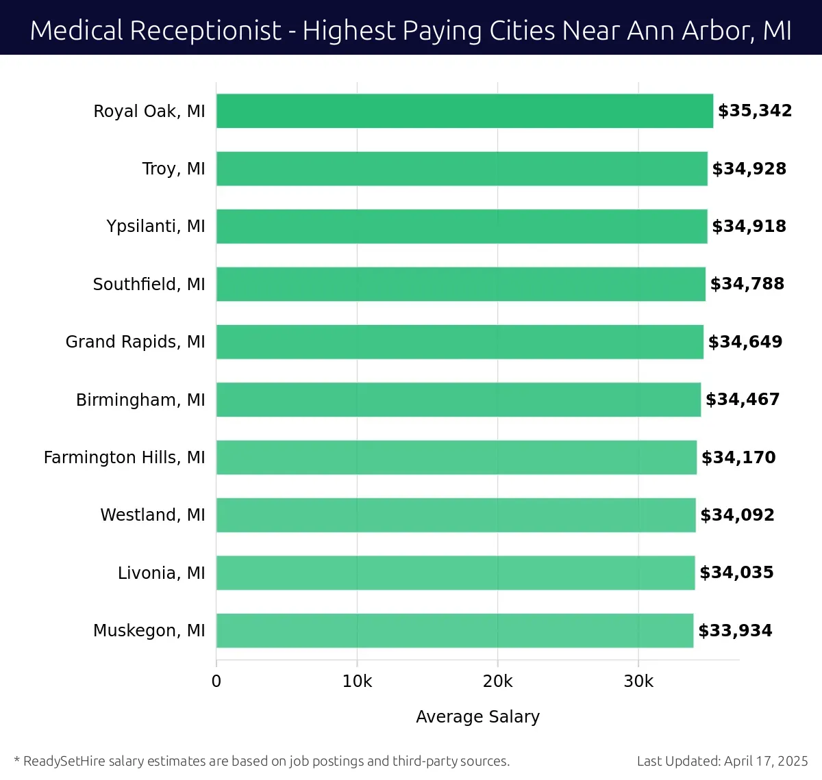 Graph displaying highest paying cities salaries for Medical Receptionist jobs near Ann Arbor, MI, highlighting Royal Oak, MI with the highest at $35,342 and Muskegon, MI with the lowest at $33,934.