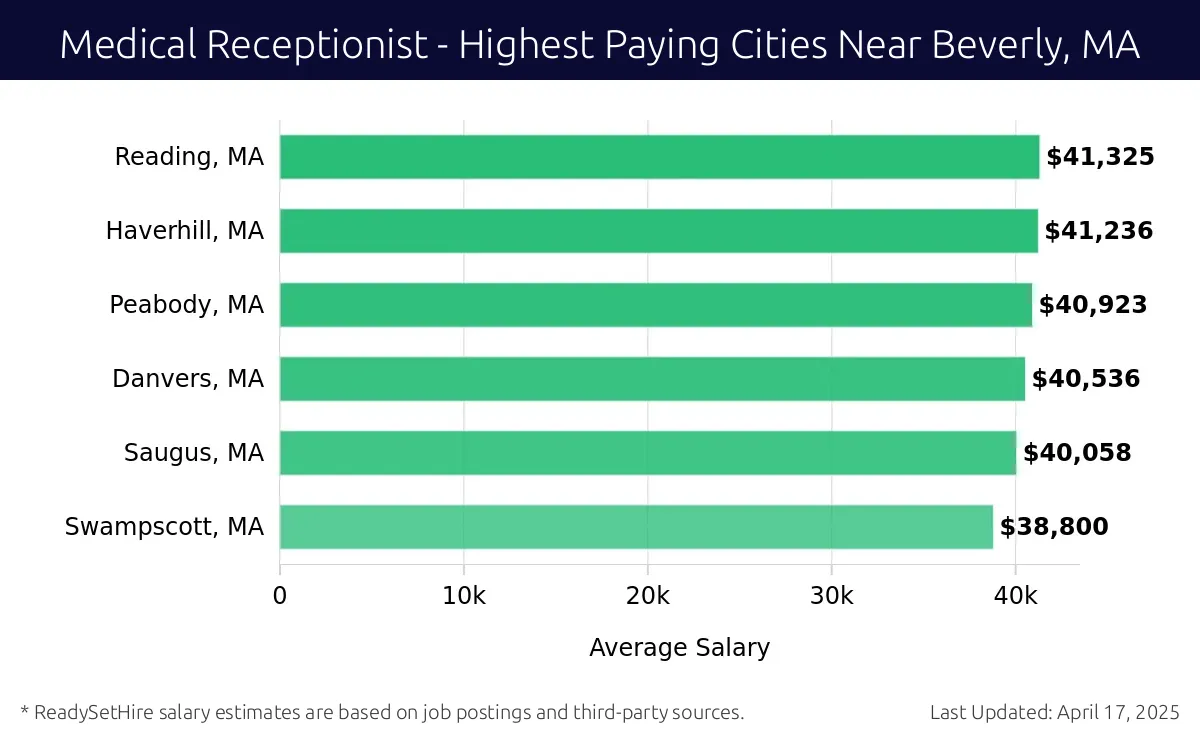 Graph displaying highest paying cities salaries for Medical Receptionist jobs near Beverly, MA, highlighting Reading, MA with the highest at $41,325 and Swampscott, MA with the lowest at $38,800.