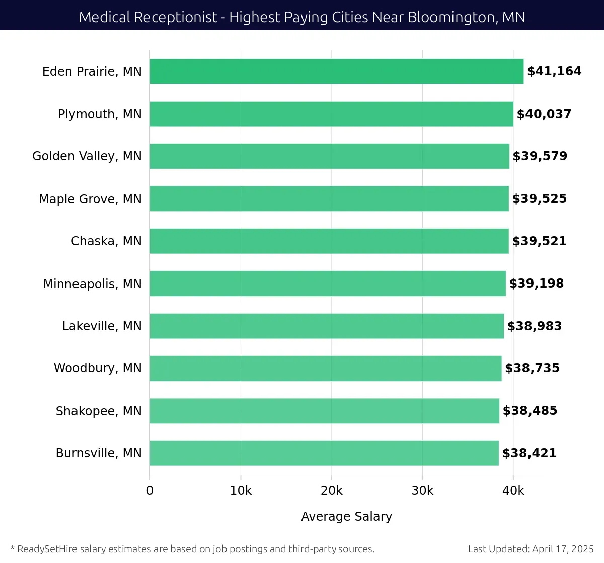 Graph displaying highest paying cities salaries for Medical Receptionist jobs near Bloomington, MN, highlighting Eden Prairie, MN with the highest at $41,164 and Burnsville, MN with the lowest at $38,421.