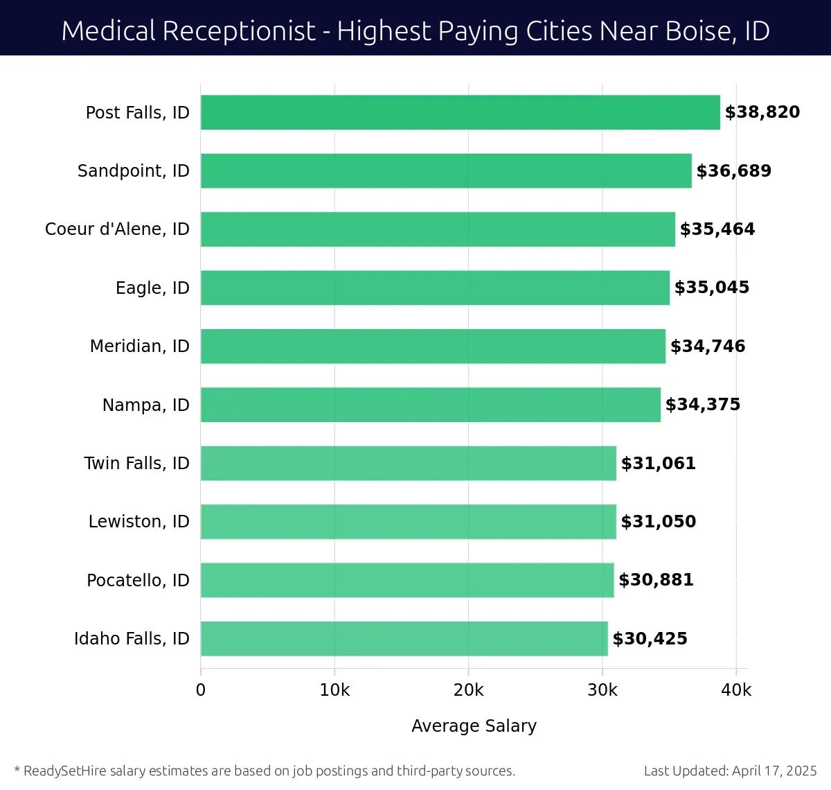 Graph displaying highest paying cities salaries for Medical Receptionist jobs near Boise, ID, highlighting Post Falls, ID with the highest at $38,820 and Idaho Falls, ID with the lowest at $30,425.