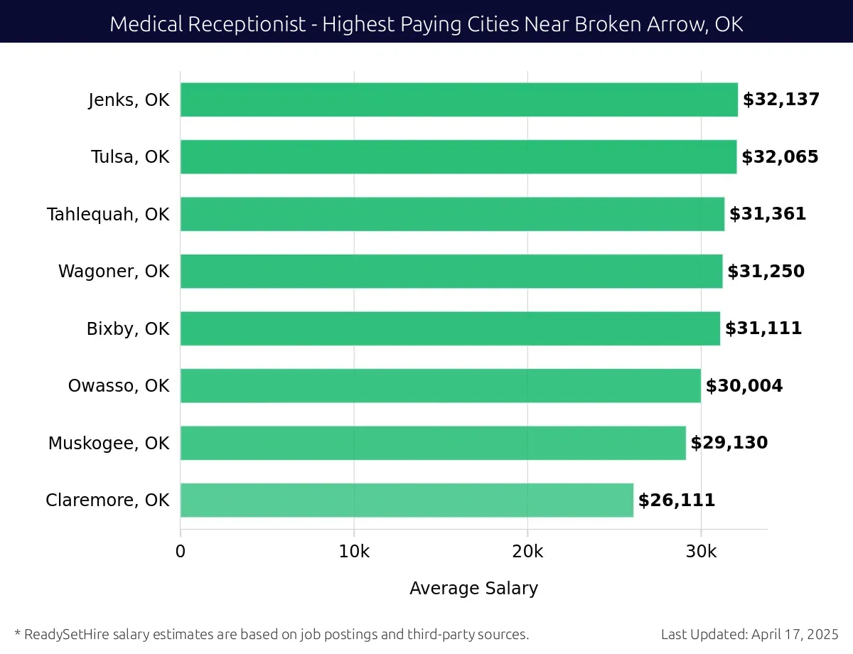 Graph displaying highest paying cities salaries for Medical Receptionist jobs near Broken Arrow, OK, highlighting Jenks, OK with the highest at $32,137 and Claremore, OK with the lowest at $26,111.