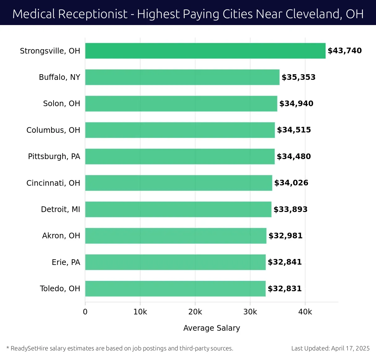 Graph displaying highest paying cities salaries for Medical Receptionist jobs near Cleveland, OH, highlighting Strongsville, OH with the highest at $43,740 and Toledo, OH with the lowest at $32,831.
