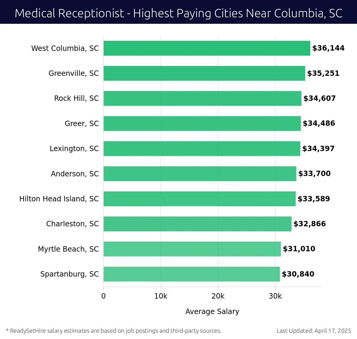 Graph displaying highest paying cities salaries for Medical Receptionist jobs near Columbia, SC, highlighting West Columbia, SC with the highest at $36,144 and Spartanburg, SC with the lowest at $30,840.