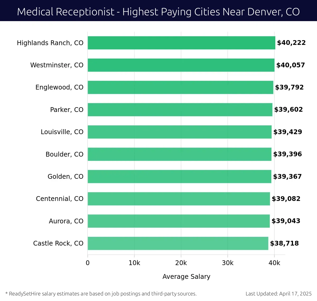 Graph displaying highest paying cities salaries for Medical Receptionist jobs near Denver, CO, highlighting Highlands Ranch, CO with the highest at $40,222 and Castle Rock, CO with the lowest at $38,718.