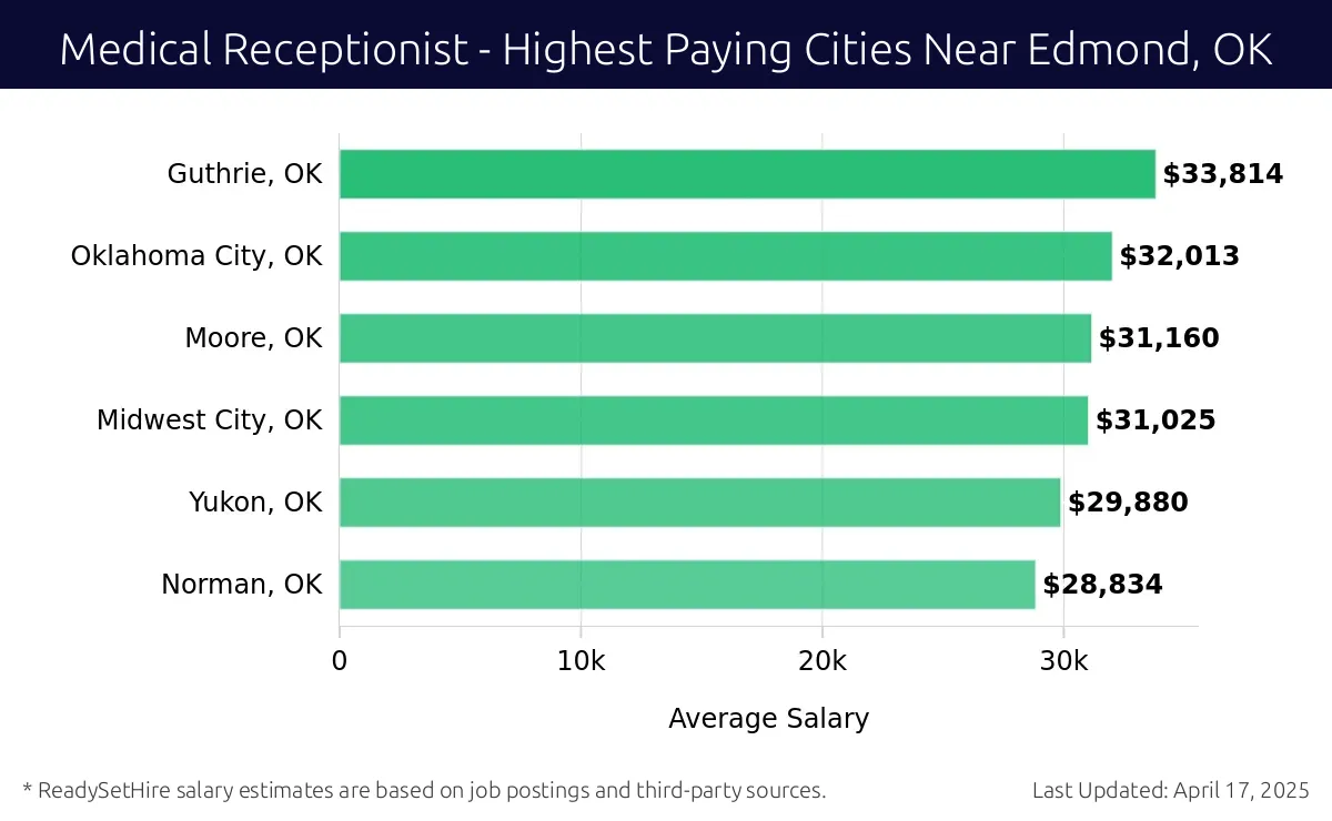 Graph displaying highest paying cities salaries for Medical Receptionist jobs near Edmond, OK, highlighting Guthrie, OK with the highest at $33,814 and Norman, OK with the lowest at $28,834.