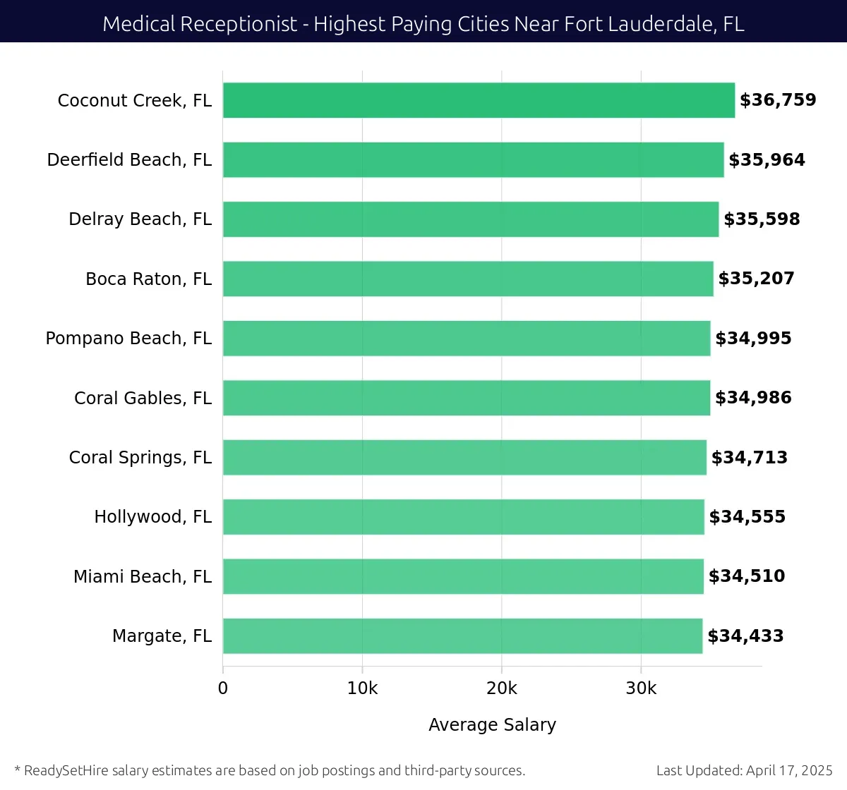 Graph displaying highest paying cities salaries for Medical Receptionist jobs near Fort Lauderdale, FL, highlighting Coconut Creek, FL with the highest at $36,759 and Margate, FL with the lowest at $34,433.