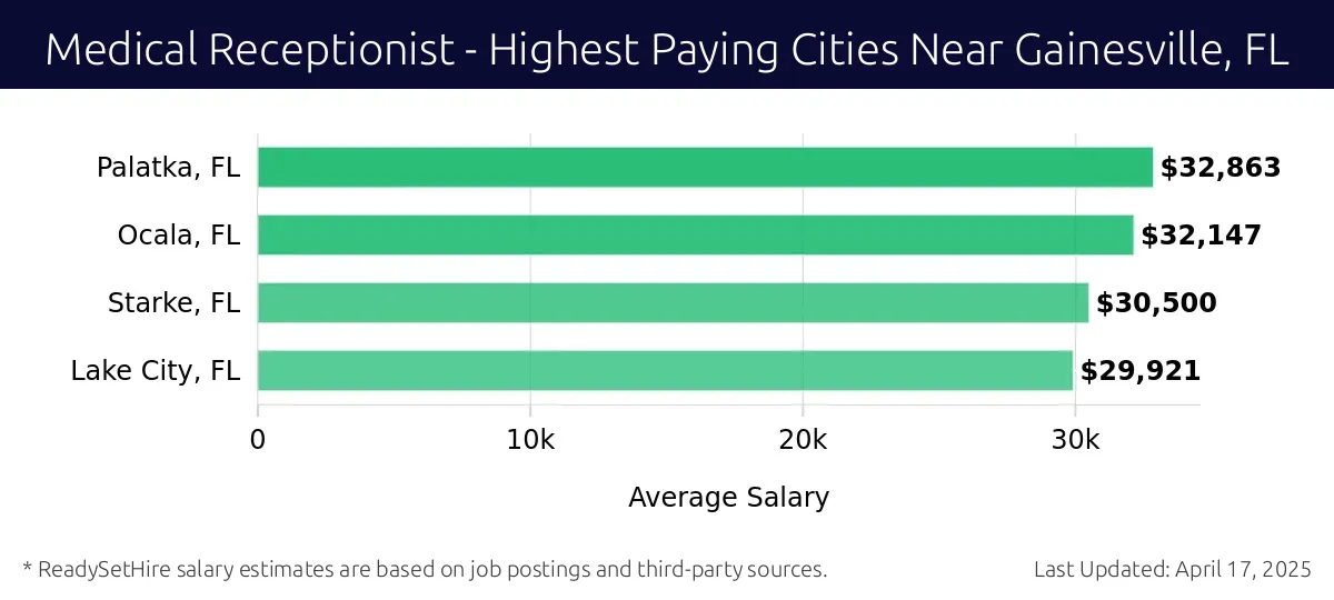 Graph displaying highest paying cities salaries for Medical Receptionist jobs near Gainesville, FL, highlighting Palatka, FL with the highest at $32,863 and Lake City, FL with the lowest at $29,921.