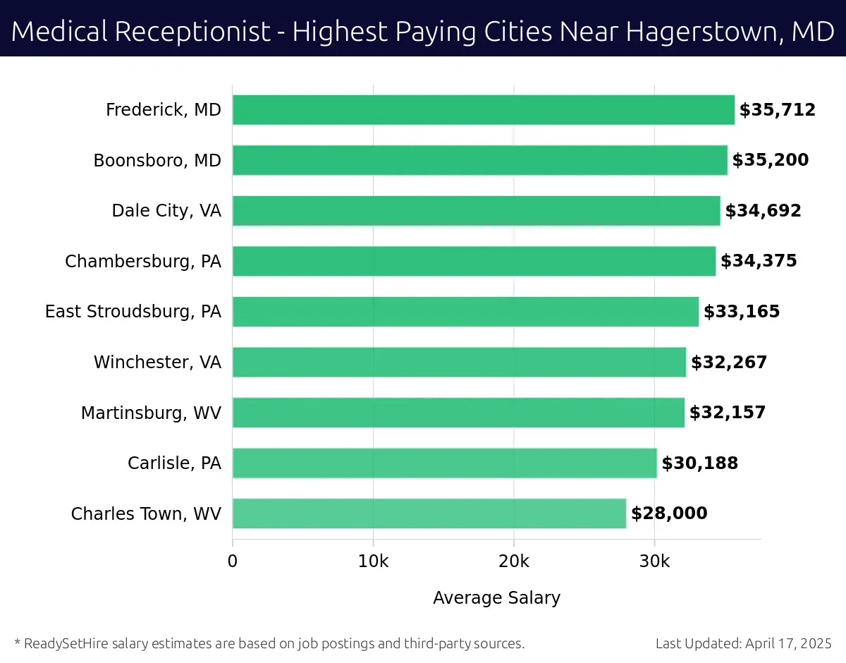 Graph displaying highest paying cities salaries for Medical Receptionist jobs near Hagerstown, MD, highlighting Frederick, MD with the highest at $35,712 and Charles Town, WV with the lowest at $28,000.