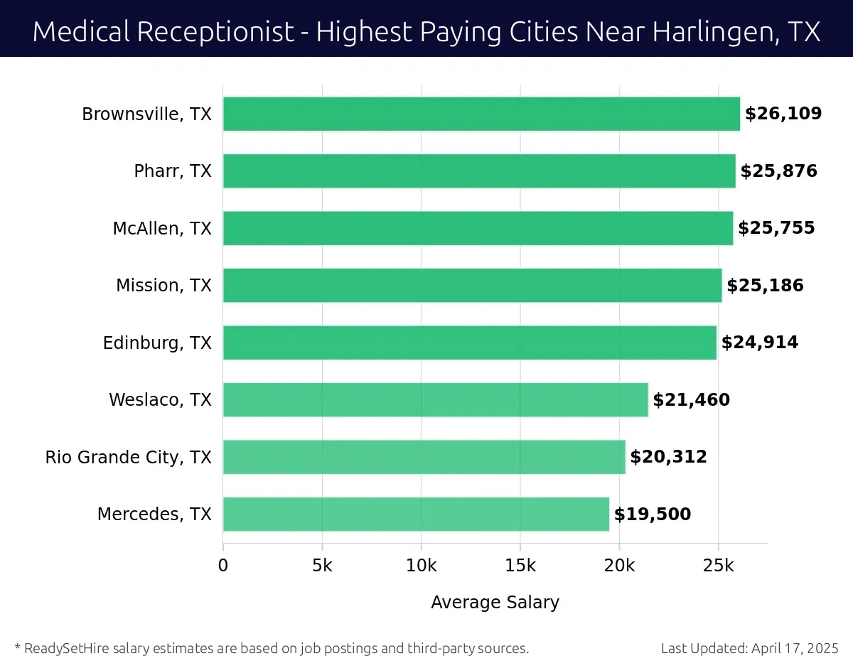 Graph displaying highest paying cities salaries for Medical Receptionist jobs near Harlingen, TX, highlighting Brownsville, TX with the highest at $26,109 and Mercedes, TX with the lowest at $19,500.