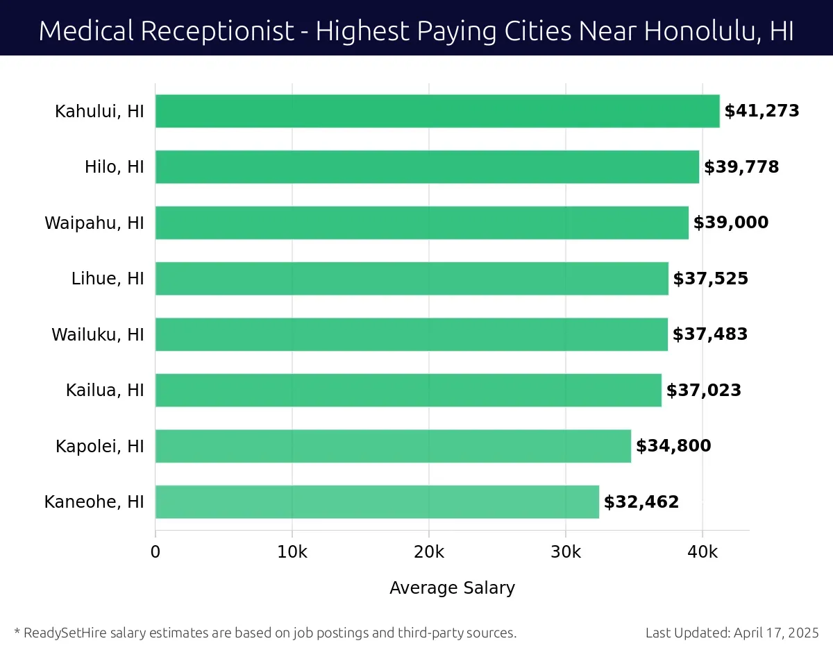 Graph displaying highest paying cities salaries for Medical Receptionist jobs near Honolulu, HI, highlighting Kahului, HI with the highest at $41,273 and Kaneohe, HI with the lowest at $32,462.