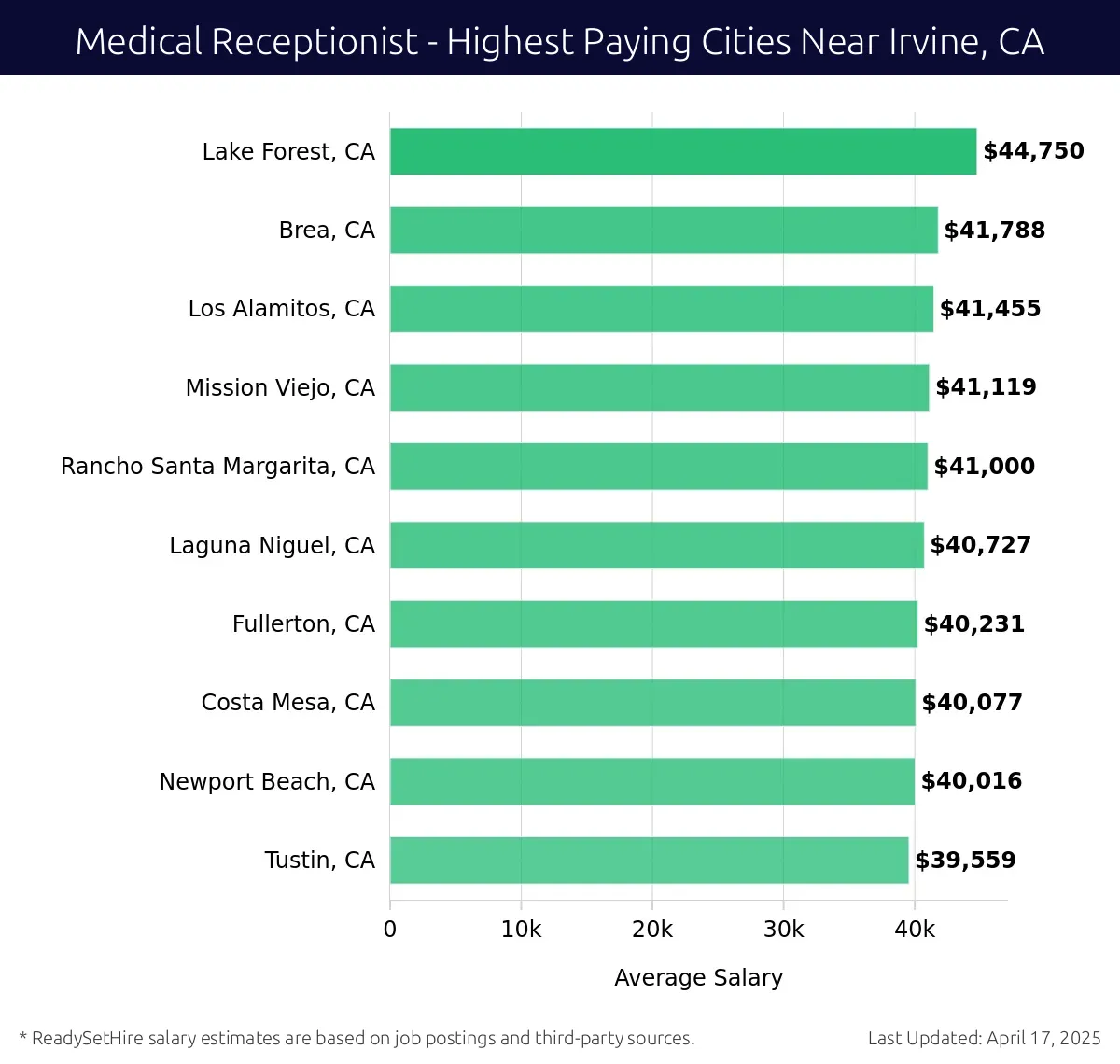 Graph displaying highest paying cities salaries for Medical Receptionist jobs near Irvine, CA, highlighting Lake Forest, CA with the highest at $44,750 and Tustin, CA with the lowest at $39,559.