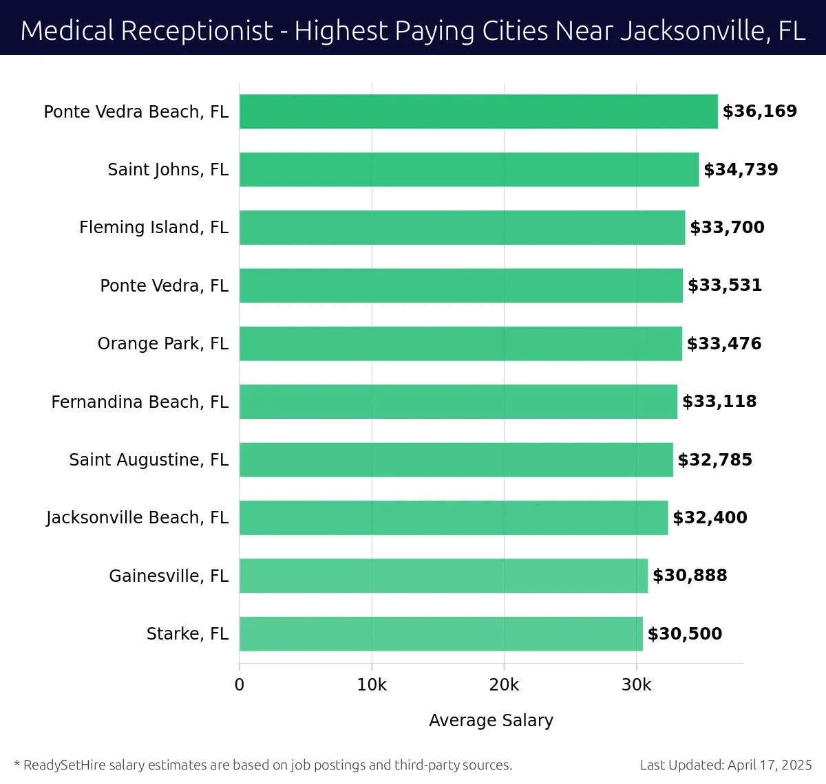 Graph displaying highest paying cities salaries for Medical Receptionist jobs near Jacksonville, FL, highlighting Ponte Vedra Beach, FL with the highest at $36,169 and Starke, FL with the lowest at $30,500.
