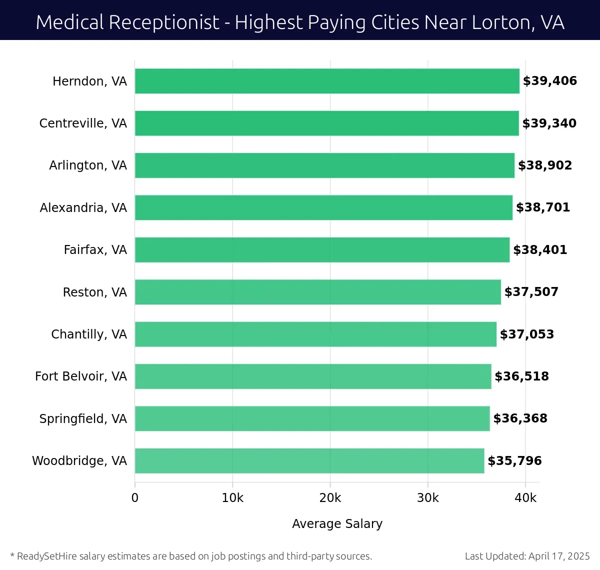 Graph displaying highest paying cities salaries for Medical Receptionist jobs near Lorton, VA, highlighting Herndon, VA with the highest at $39,406 and Woodbridge, VA with the lowest at $35,796.