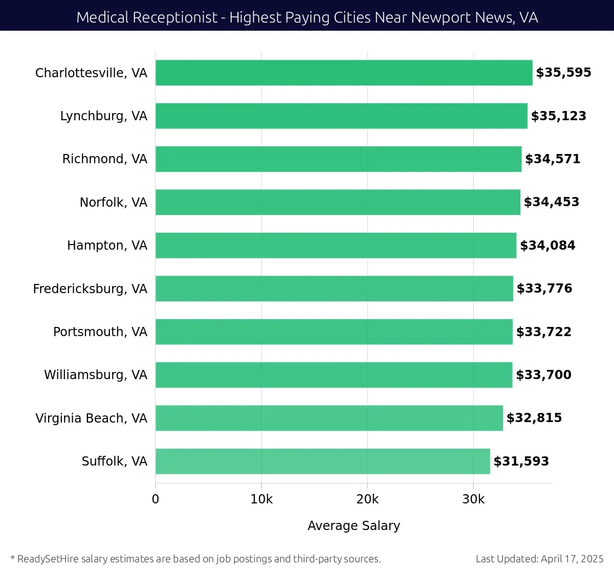 Graph displaying highest paying cities salaries for Medical Receptionist jobs near Newport News, VA, highlighting Charlottesville, VA with the highest at $35,595 and Suffolk, VA with the lowest at $31,593.