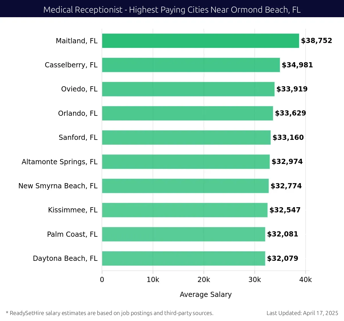 Graph displaying highest paying cities salaries for Medical Receptionist jobs near Ormond Beach, FL, highlighting Maitland, FL with the highest at $38,752 and Daytona Beach, FL with the lowest at $32,079.