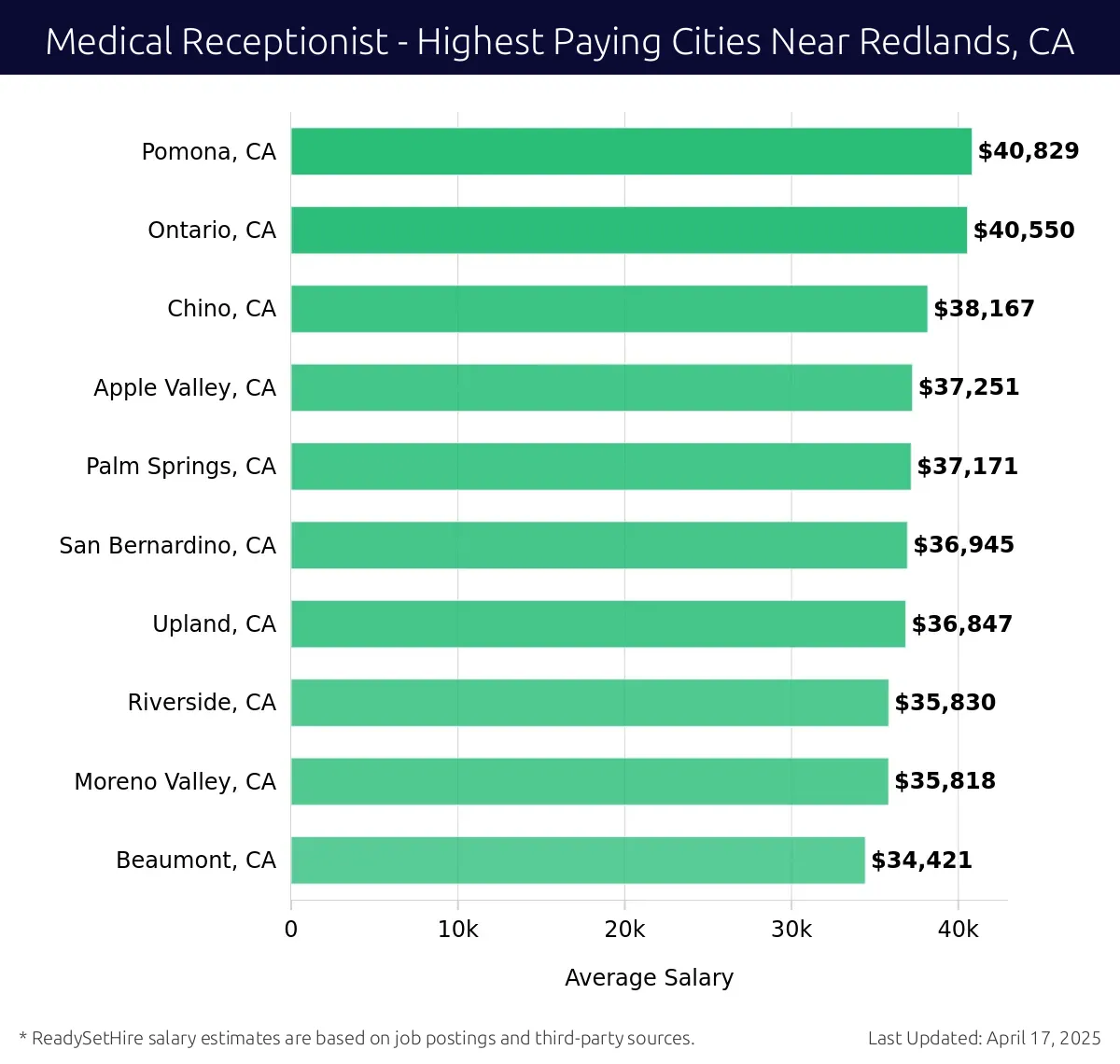Graph displaying highest paying cities salaries for Medical Receptionist jobs near Redlands, CA, highlighting Pomona, CA with the highest at $40,829 and Beaumont, CA with the lowest at $34,421.