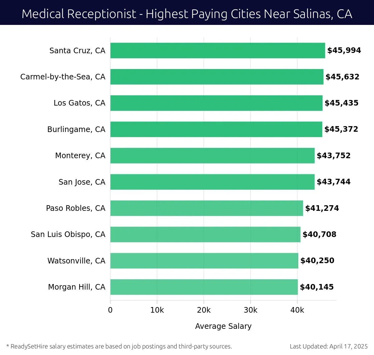 Graph displaying highest paying cities salaries for Medical Receptionist jobs near Salinas, CA, highlighting Santa Cruz, CA with the highest at $45,994 and Morgan Hill, CA with the lowest at $40,145.