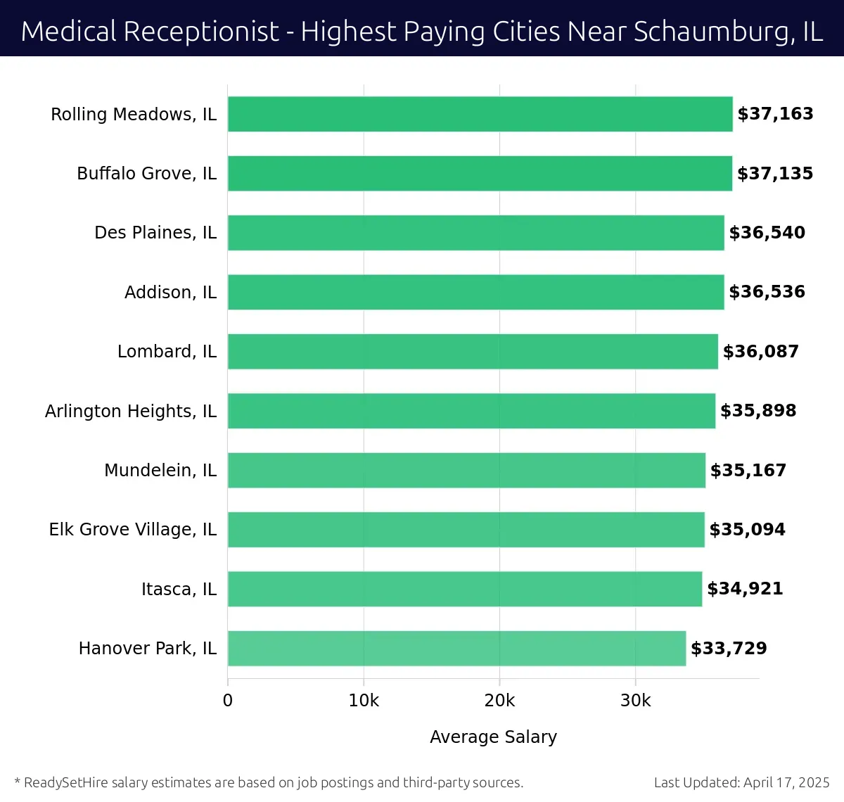 Graph displaying highest paying cities salaries for Medical Receptionist jobs near Schaumburg, IL, highlighting Rolling Meadows, IL with the highest at $37,163 and Hanover Park, IL with the lowest at $33,729.