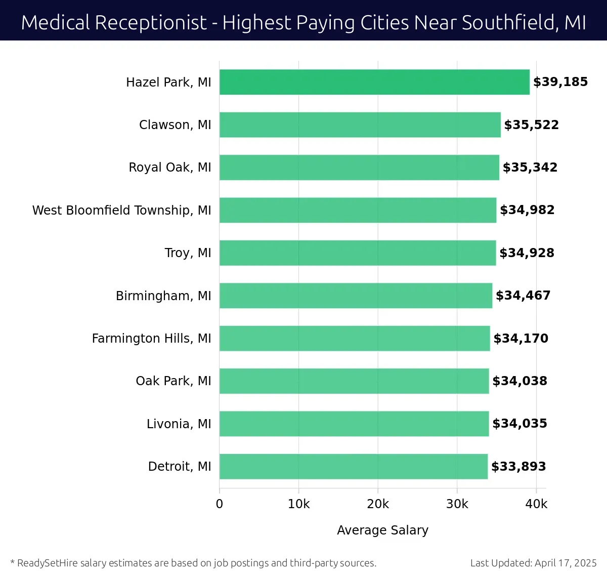 Graph displaying highest paying cities salaries for Medical Receptionist jobs near Southfield, MI, highlighting Hazel Park, MI with the highest at $39,185 and Detroit, MI with the lowest at $33,893.
