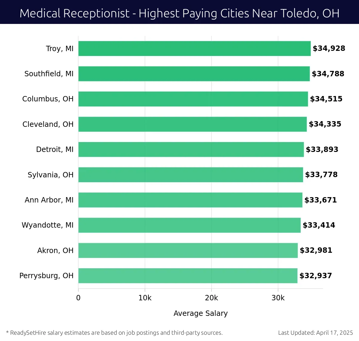 Graph displaying highest paying cities salaries for Medical Receptionist jobs near Toledo, OH, highlighting Troy, MI with the highest at $34,928 and Perrysburg, OH with the lowest at $32,937.