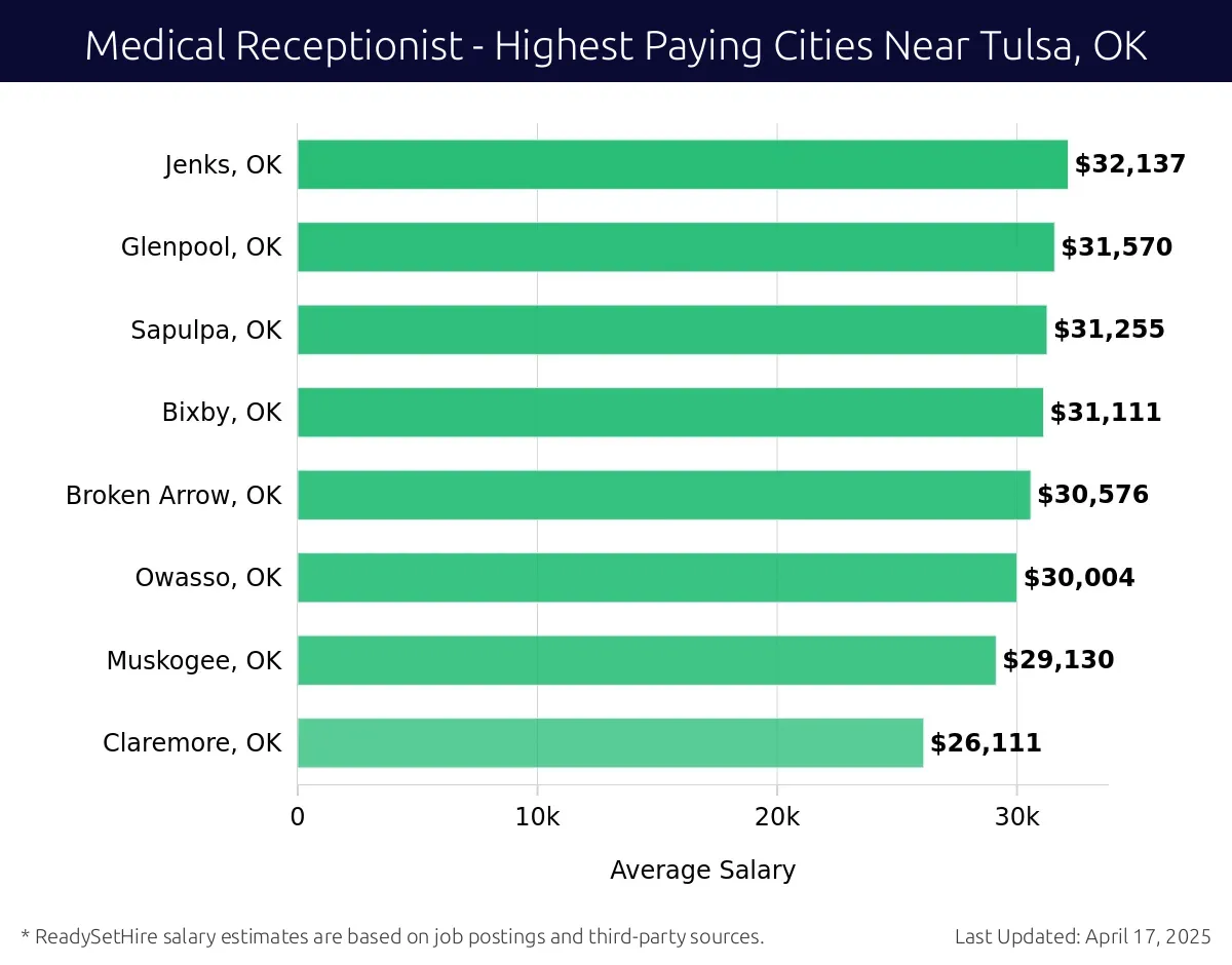 Graph displaying highest paying cities salaries for Medical Receptionist jobs near Tulsa, OK, highlighting Jenks, OK with the highest at $32,137 and Claremore, OK with the lowest at $26,111.