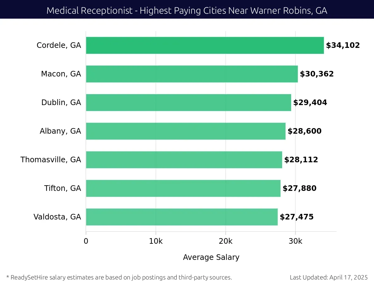 Graph displaying highest paying cities salaries for Medical Receptionist jobs near Warner Robins, GA, highlighting Cordele, GA with the highest at $34,102 and Valdosta, GA with the lowest at $27,475.