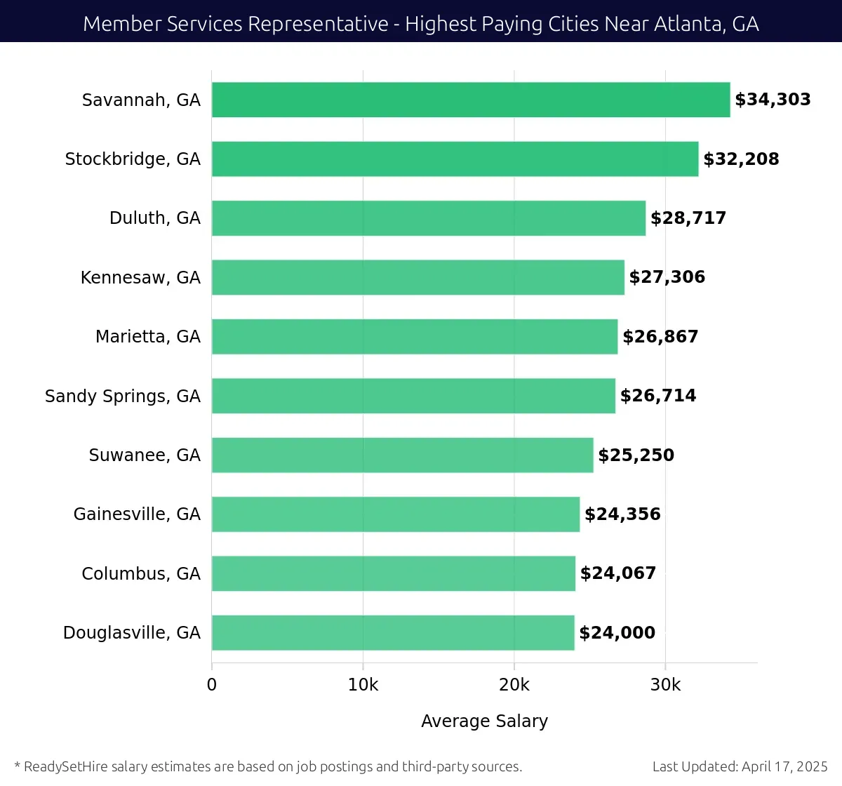 Graph displaying highest paying cities salaries for Member Services Representative jobs near Atlanta, GA, highlighting Savannah, GA with the highest at $34,303 and Douglasville, GA with the lowest at $24,000.