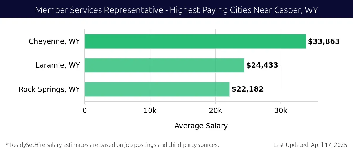 Graph displaying highest paying cities salaries for Member Services Representative jobs near Casper, WY, highlighting Cheyenne, WY with the highest at $33,863 and Rock Springs, WY with the lowest at $22,182.