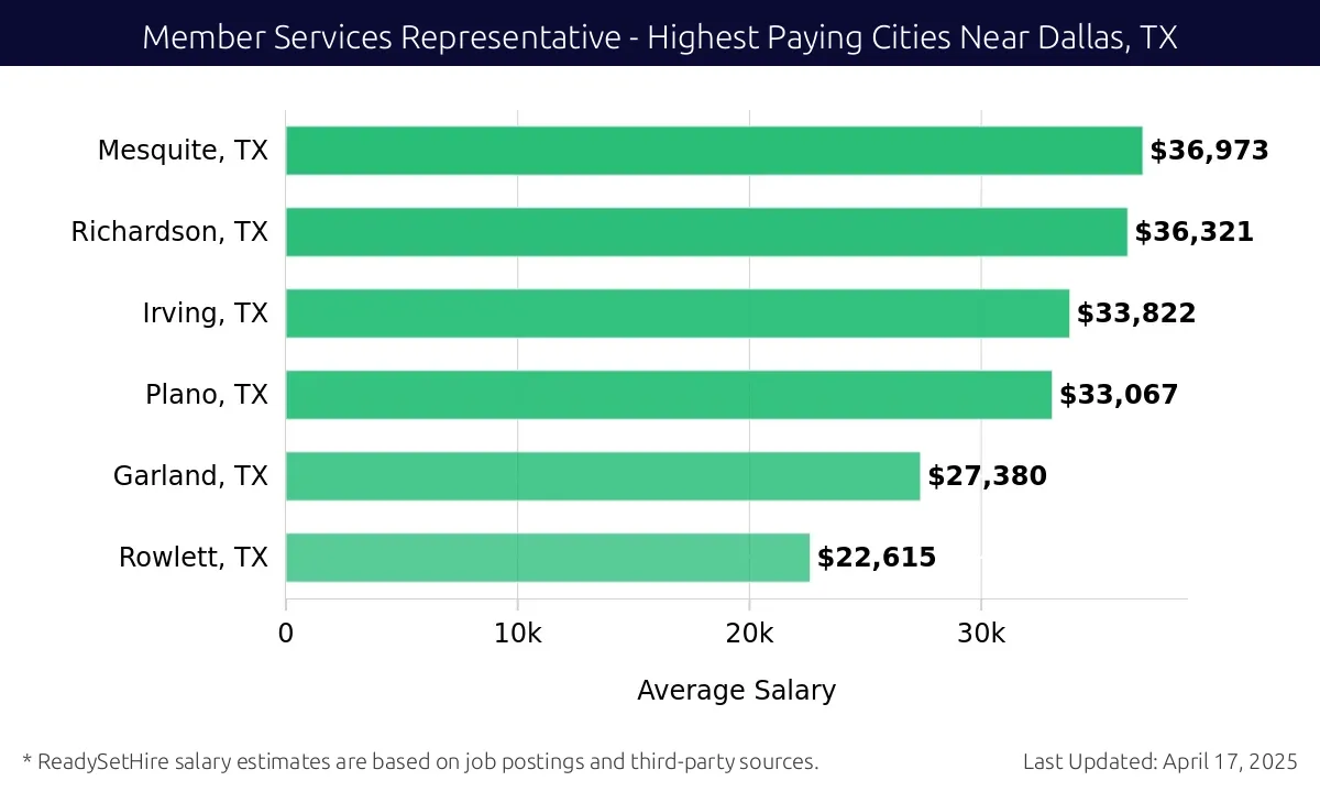 Graph displaying highest paying cities salaries for Member Services Representative jobs near Dallas, TX, highlighting Mesquite, TX with the highest at $36,973 and Rowlett, TX with the lowest at $22,615.