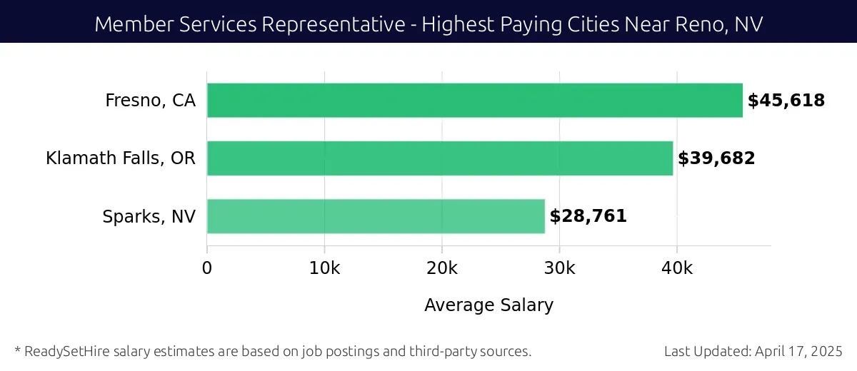 Graph displaying highest paying cities salaries for Member Services Representative jobs near Reno, NV, highlighting Fresno, CA with the highest at $45,618 and Sparks, NV with the lowest at $28,761.