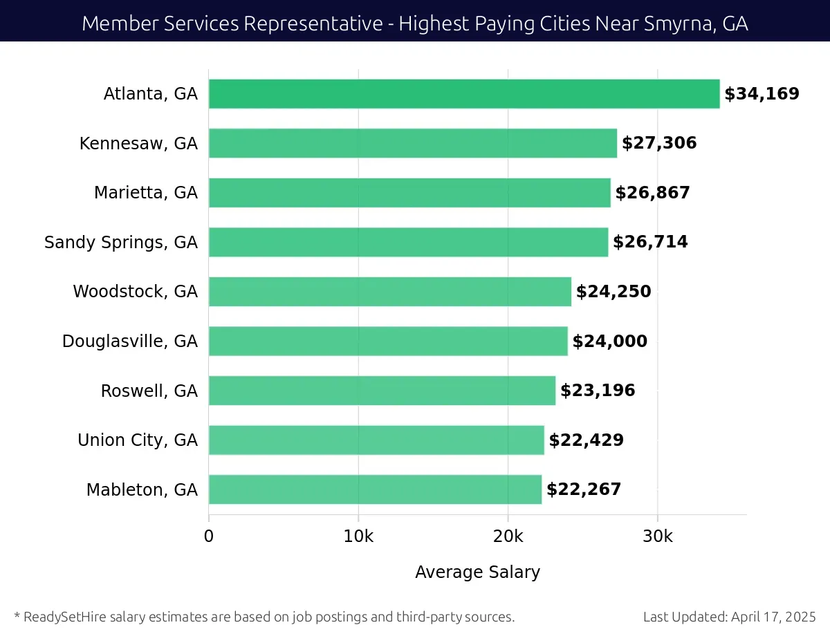 Graph displaying highest paying cities salaries for Member Services Representative jobs near Smyrna, GA, highlighting Atlanta, GA with the highest at $34,169 and Mableton, GA with the lowest at $22,267.