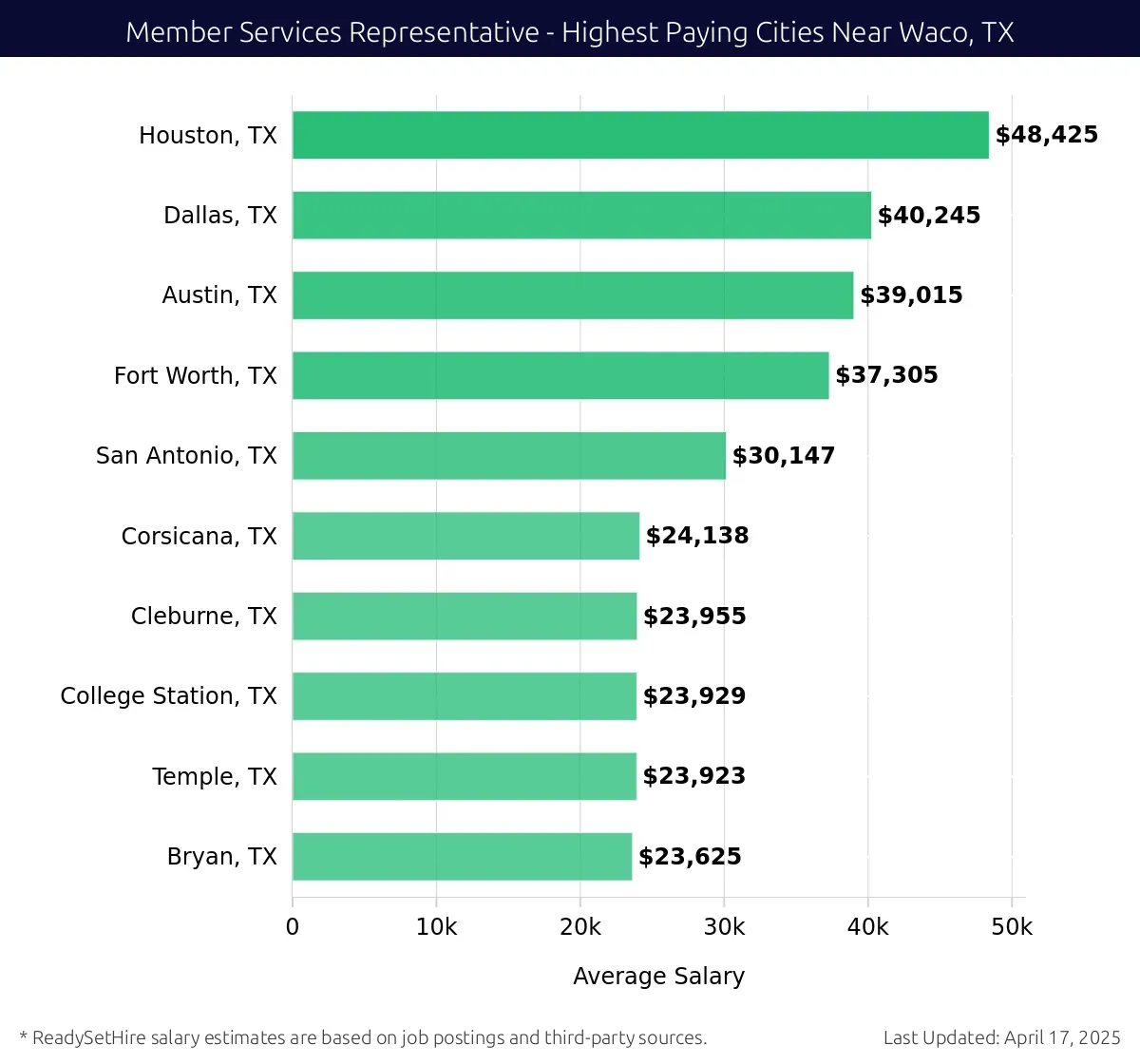 Graph displaying highest paying cities salaries for Member Services Representative jobs near Waco, TX, highlighting Houston, TX with the highest at $48,425 and Bryan, TX with the lowest at $23,625.