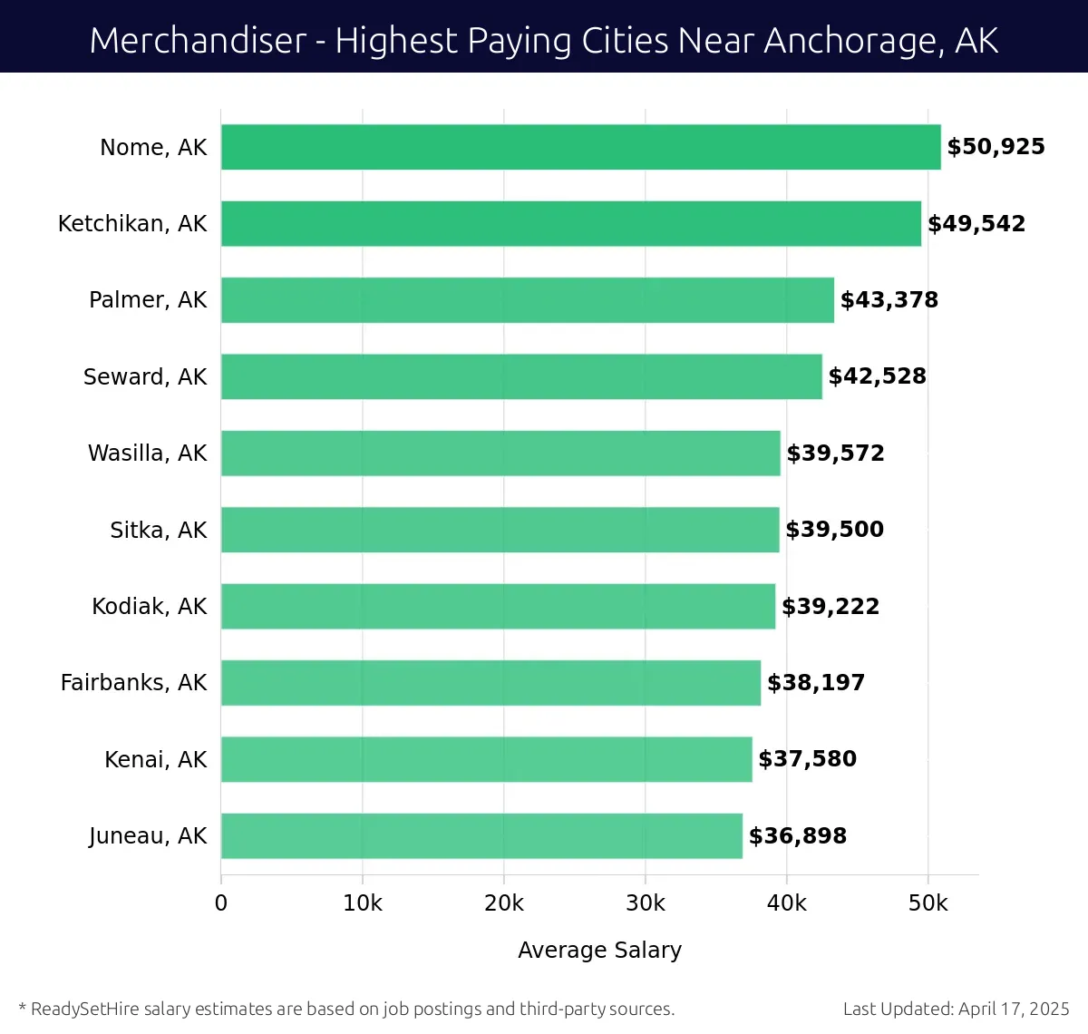 Graph displaying highest paying cities salaries for Merchandiser jobs near Anchorage, AK, highlighting Nome, AK with the highest at $50,925 and Juneau, AK with the lowest at $36,898.