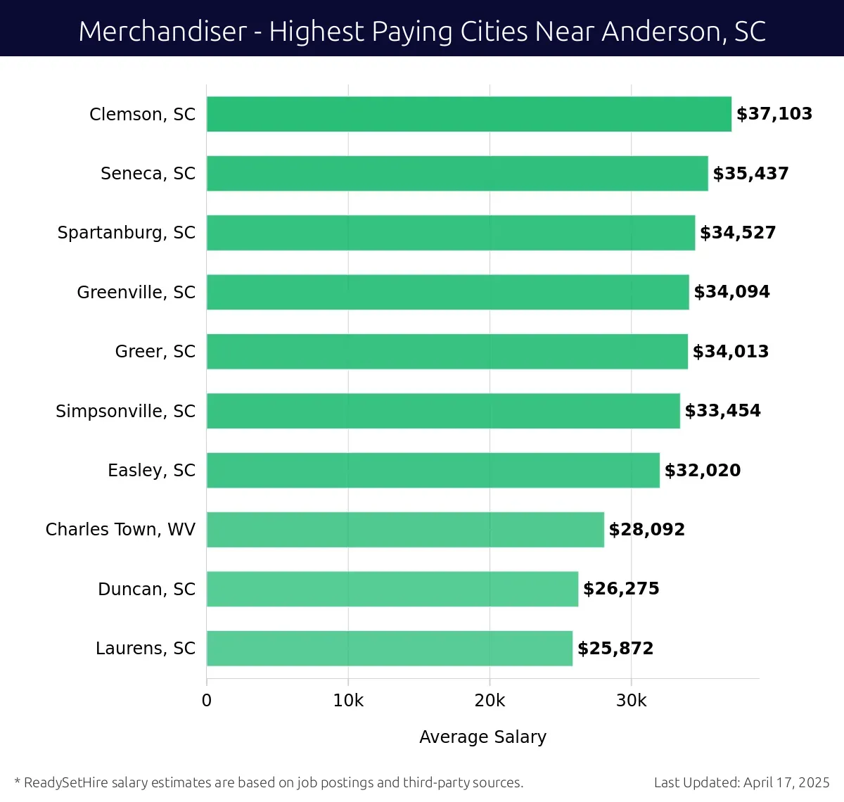 Graph displaying highest paying cities salaries for Merchandiser jobs near Anderson, SC, highlighting Clemson, SC with the highest at $37,103 and Laurens, SC with the lowest at $25,872.