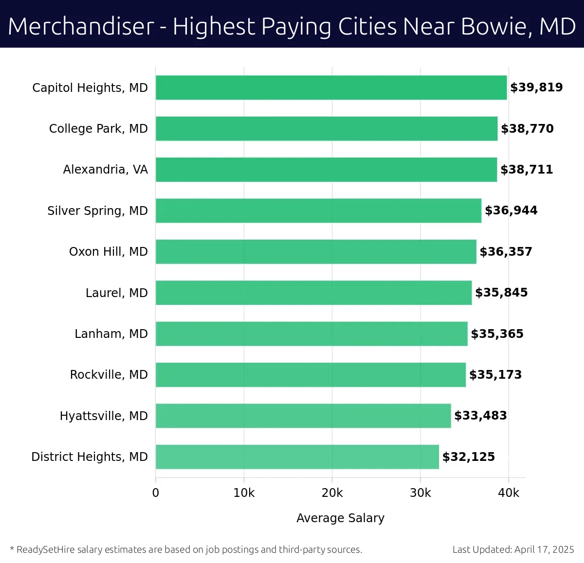 Graph displaying highest paying cities salaries for Merchandiser jobs near Bowie, MD, highlighting Capitol Heights, MD with the highest at $39,819 and District Heights, MD with the lowest at $32,125.